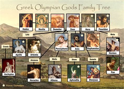 hermes lineage|greek gods family tree diagram.